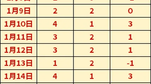 墨菲玉山赛再创佳绩：以147分满分领跑，80后首获十杆满分殊荣！